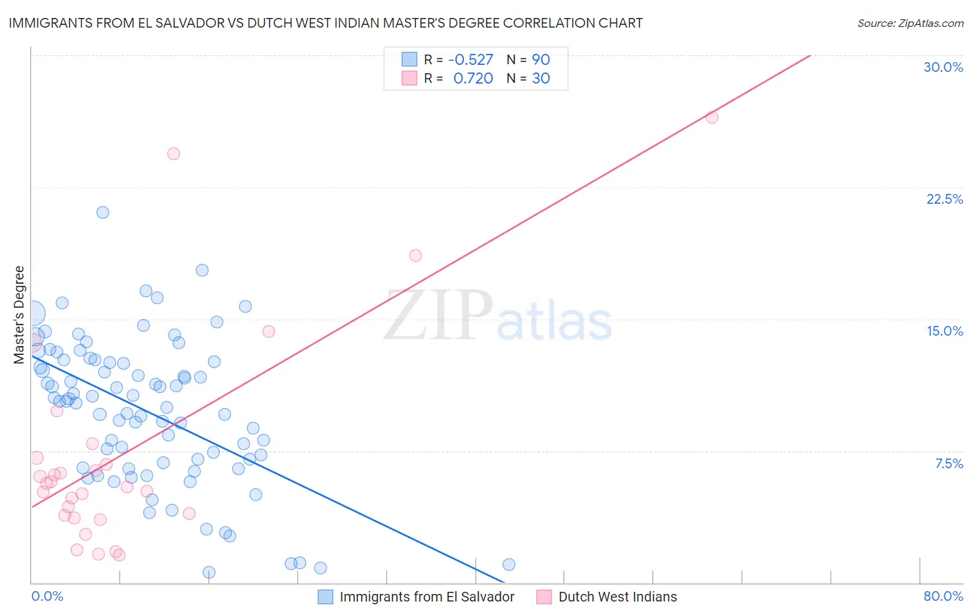 Immigrants from El Salvador vs Dutch West Indian Master's Degree