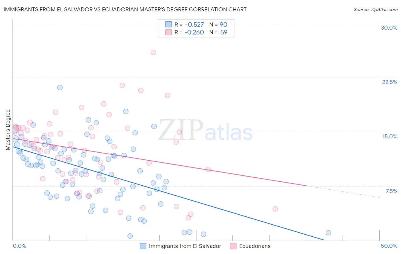 Immigrants from El Salvador vs Ecuadorian Master's Degree