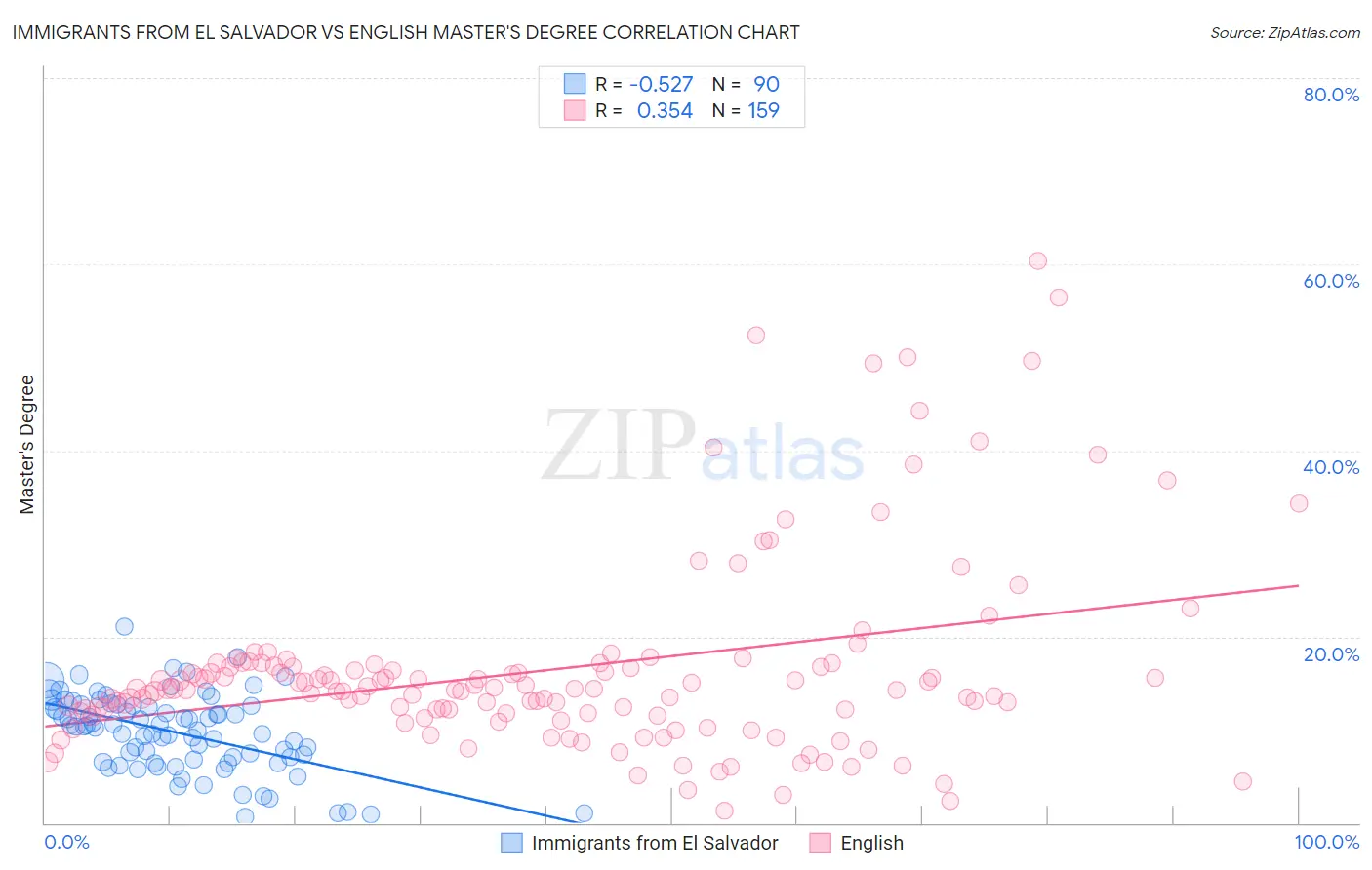 Immigrants from El Salvador vs English Master's Degree