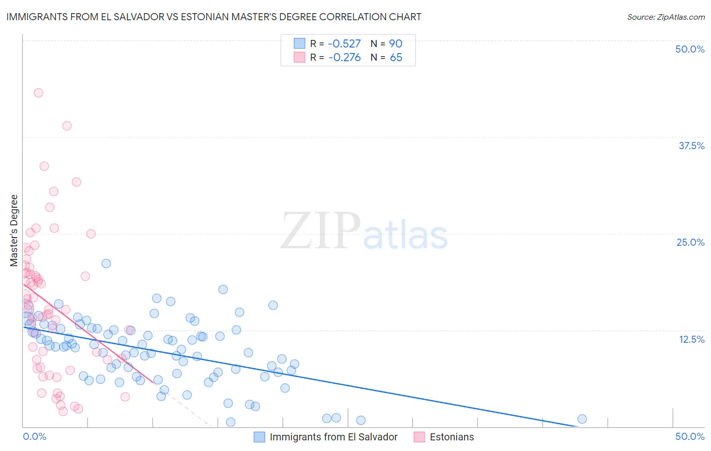 Immigrants from El Salvador vs Estonian Master's Degree
