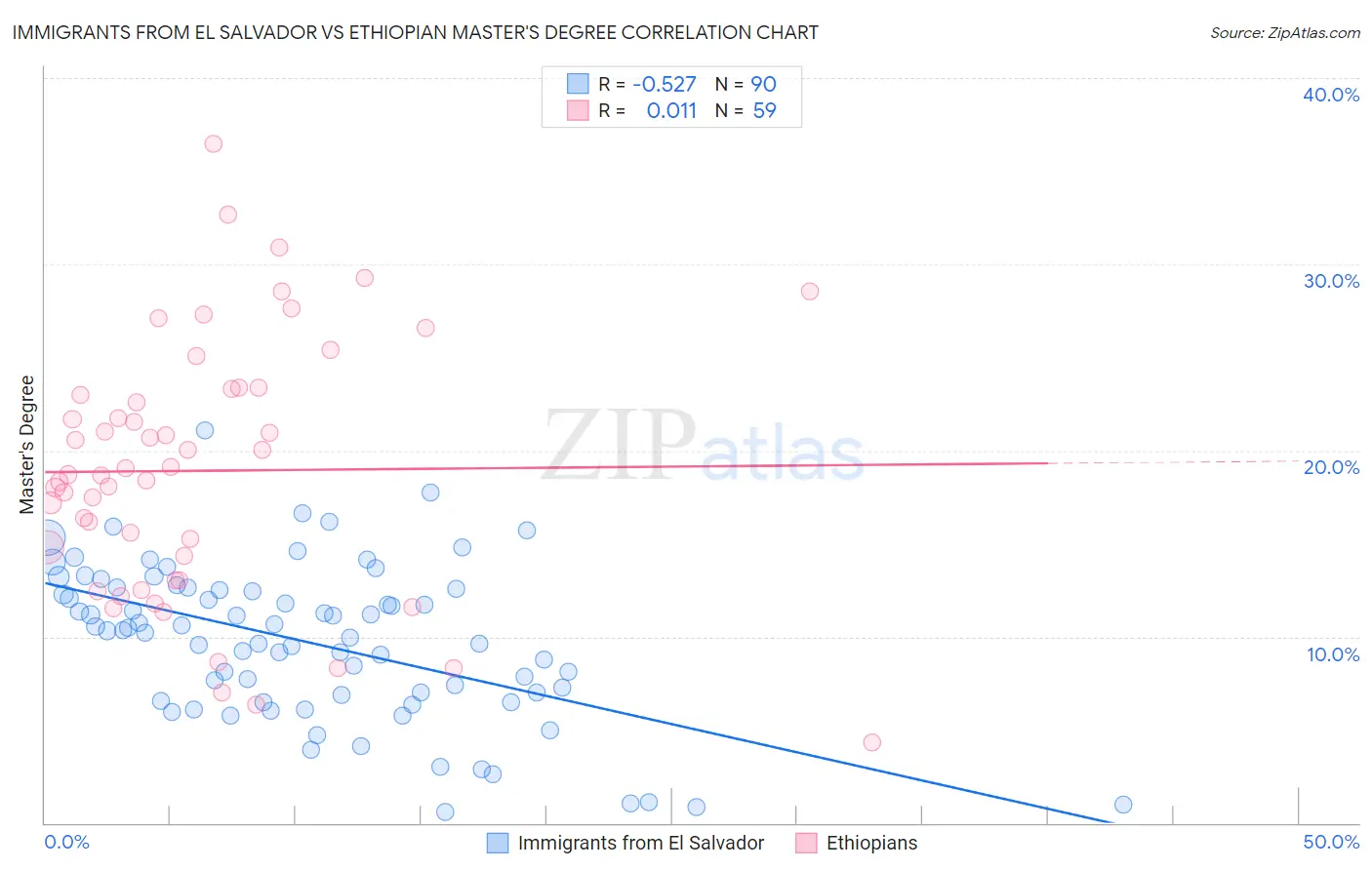 Immigrants from El Salvador vs Ethiopian Master's Degree