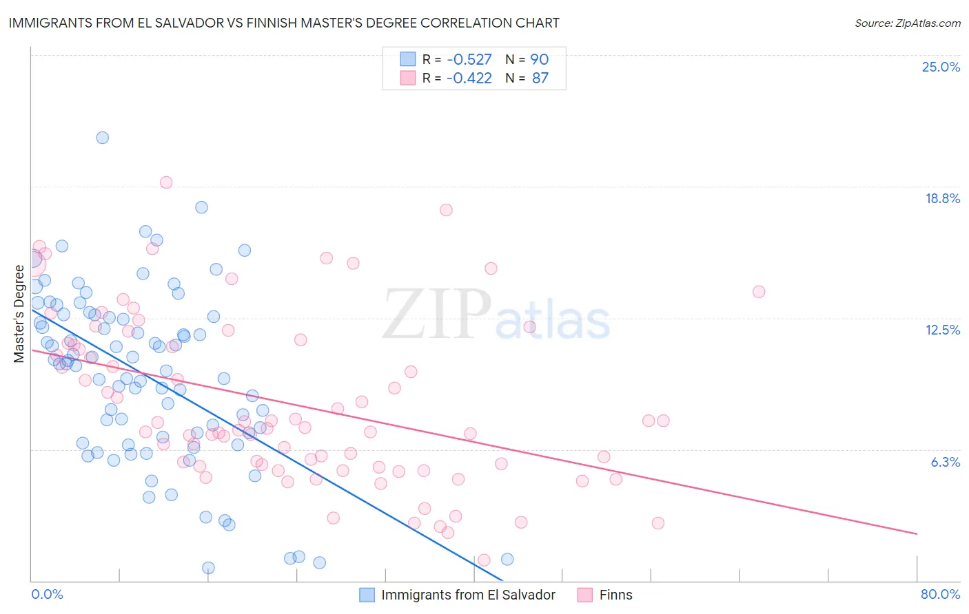 Immigrants from El Salvador vs Finnish Master's Degree