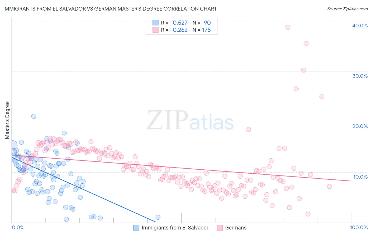 Immigrants from El Salvador vs German Master's Degree