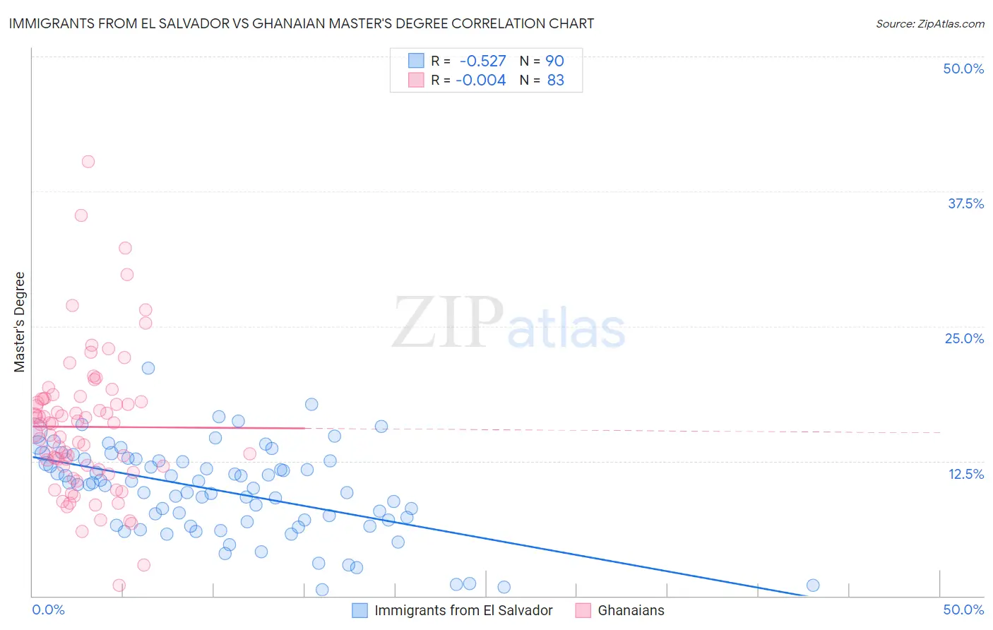 Immigrants from El Salvador vs Ghanaian Master's Degree