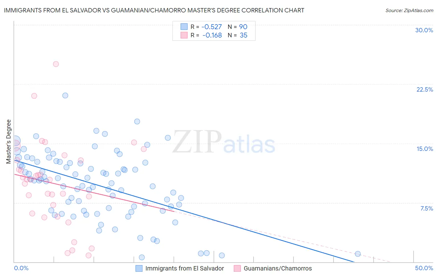 Immigrants from El Salvador vs Guamanian/Chamorro Master's Degree