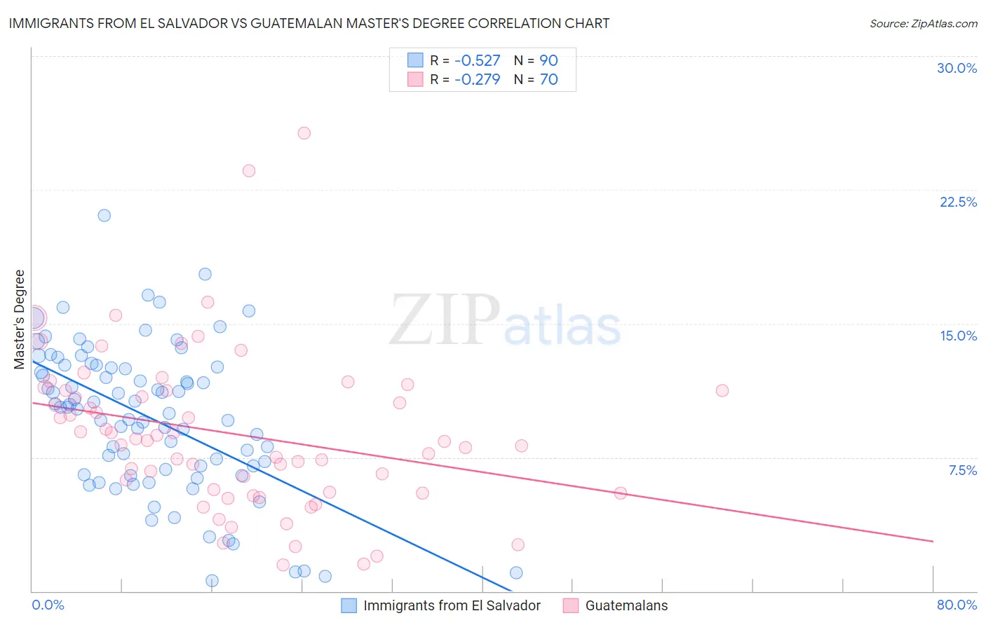 Immigrants from El Salvador vs Guatemalan Master's Degree