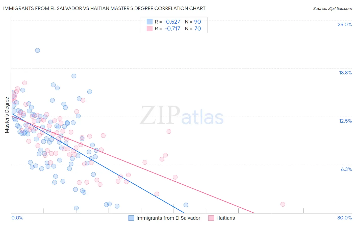 Immigrants from El Salvador vs Haitian Master's Degree