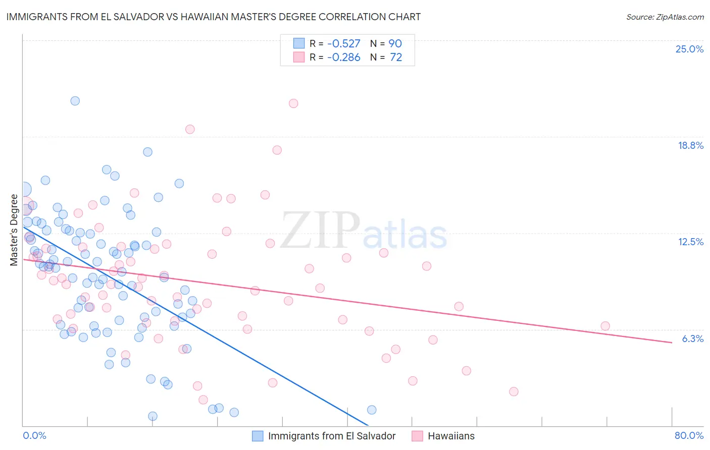 Immigrants from El Salvador vs Hawaiian Master's Degree