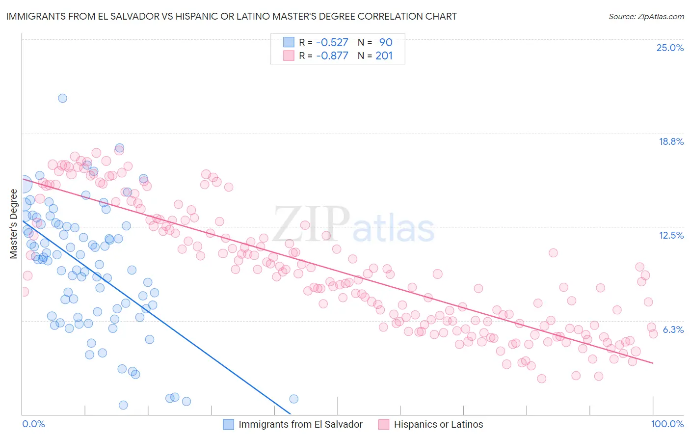 Immigrants from El Salvador vs Hispanic or Latino Master's Degree