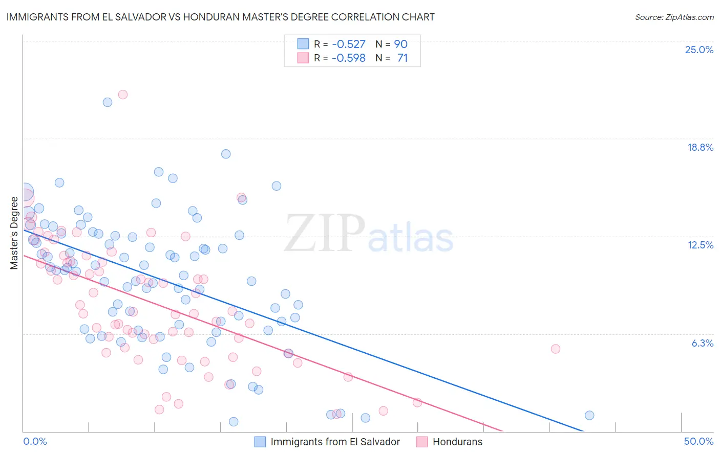 Immigrants from El Salvador vs Honduran Master's Degree