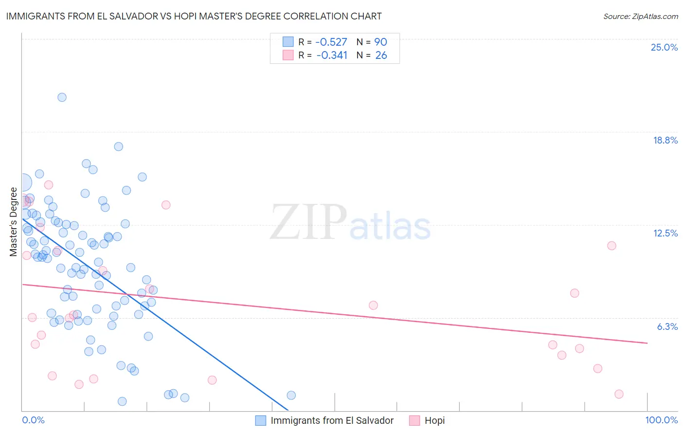 Immigrants from El Salvador vs Hopi Master's Degree