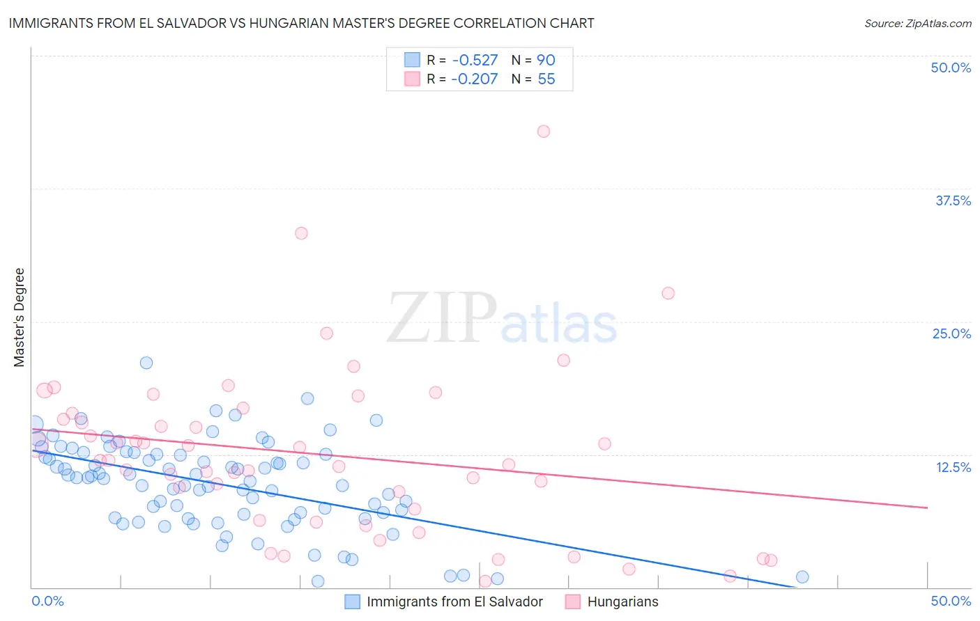 Immigrants from El Salvador vs Hungarian Master's Degree
