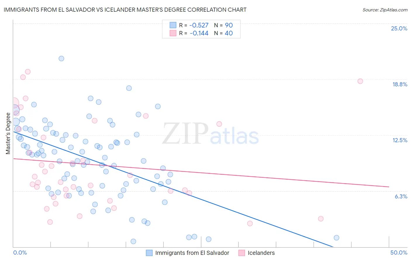 Immigrants from El Salvador vs Icelander Master's Degree