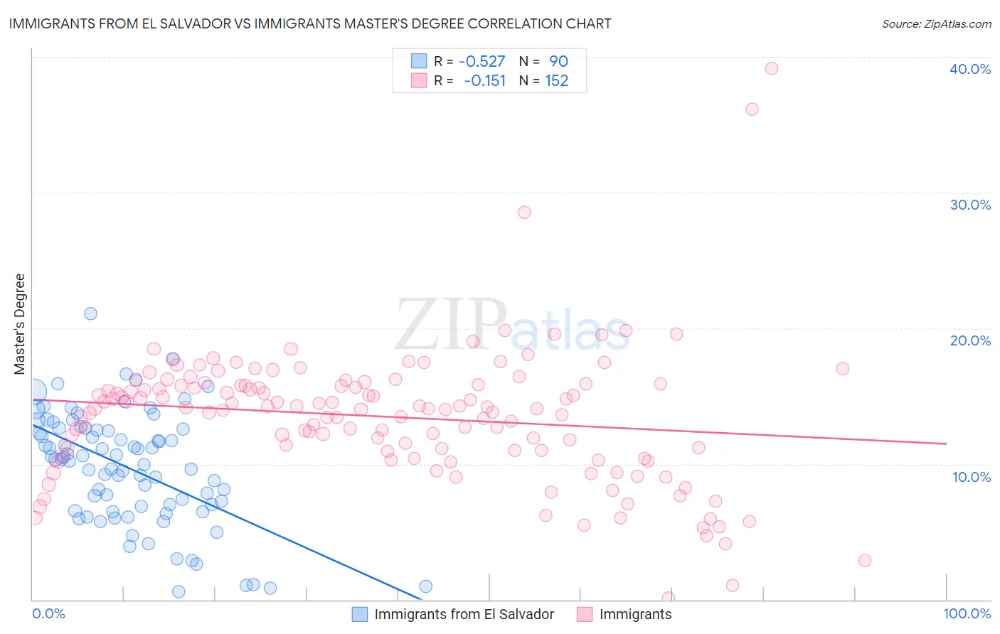 Immigrants from El Salvador vs Immigrants Master's Degree
