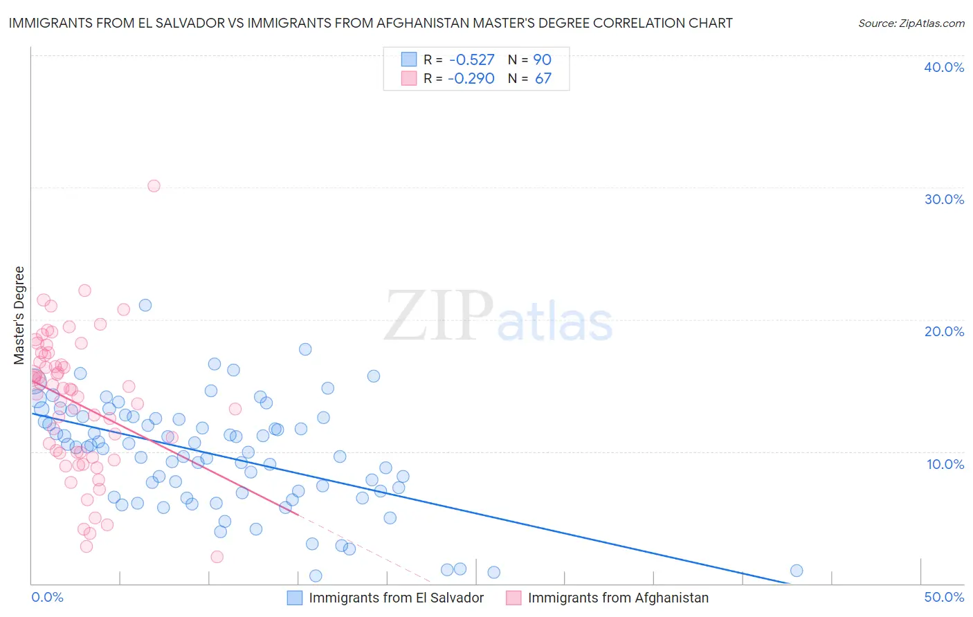 Immigrants from El Salvador vs Immigrants from Afghanistan Master's Degree