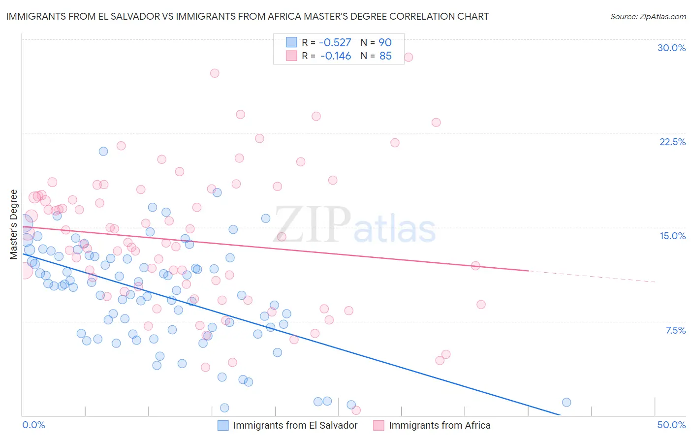 Immigrants from El Salvador vs Immigrants from Africa Master's Degree
