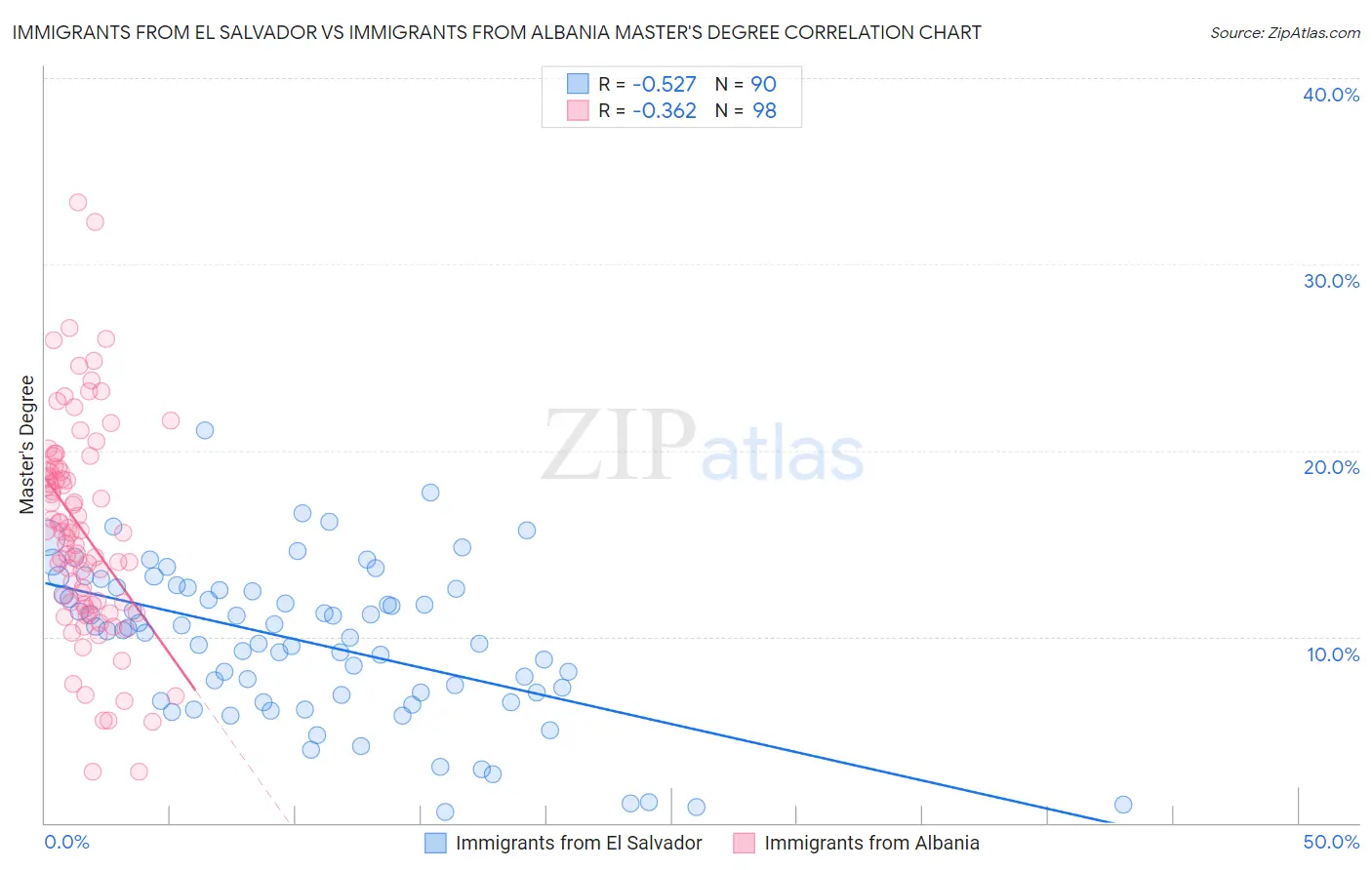 Immigrants from El Salvador vs Immigrants from Albania Master's Degree