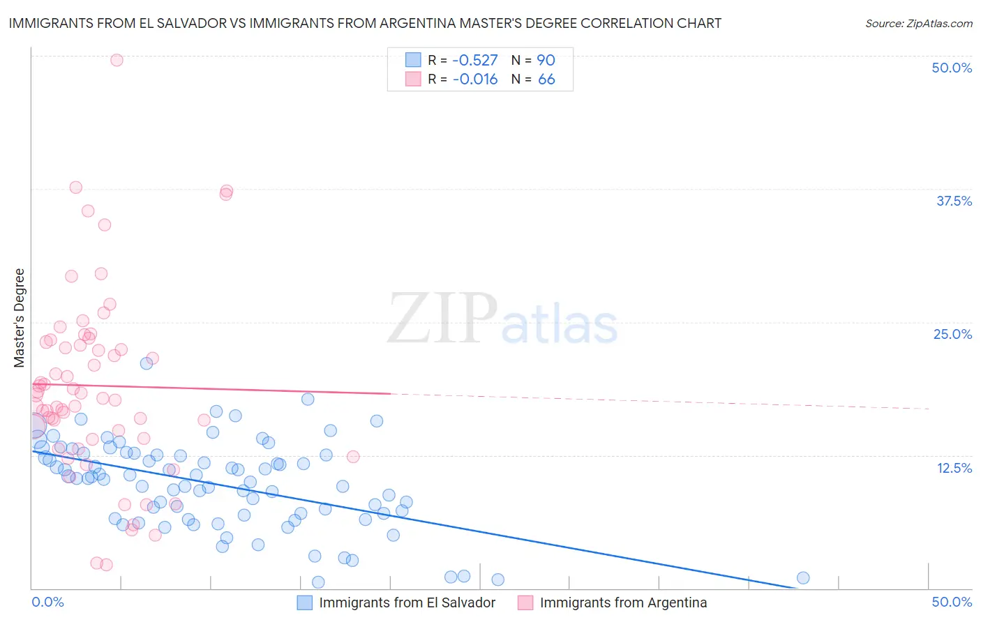 Immigrants from El Salvador vs Immigrants from Argentina Master's Degree