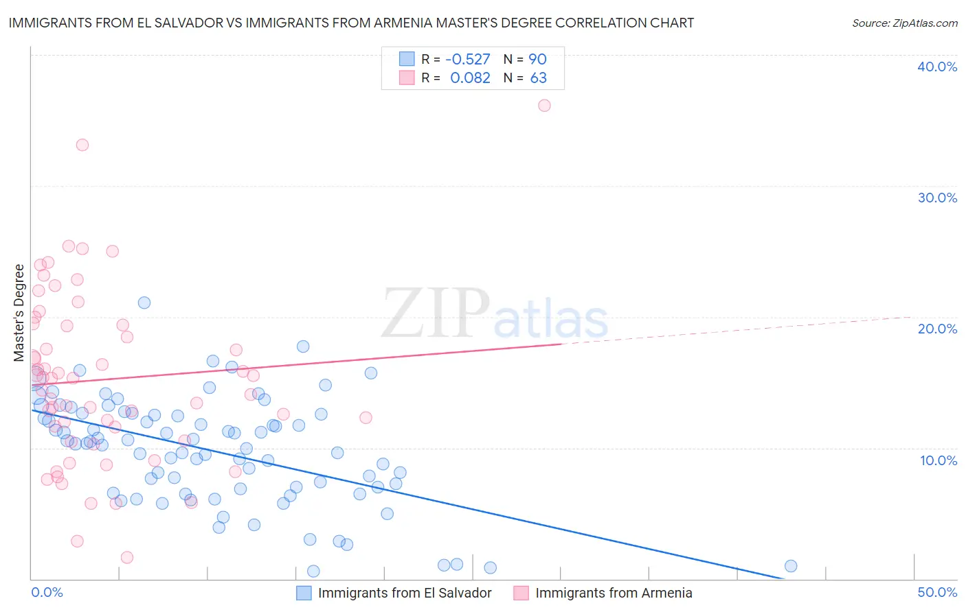 Immigrants from El Salvador vs Immigrants from Armenia Master's Degree