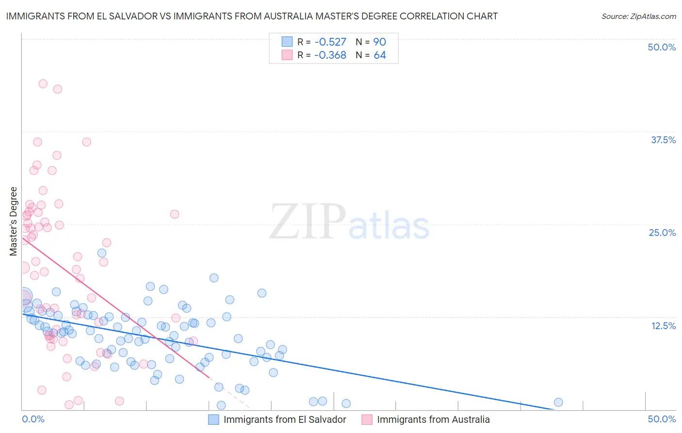 Immigrants from El Salvador vs Immigrants from Australia Master's Degree