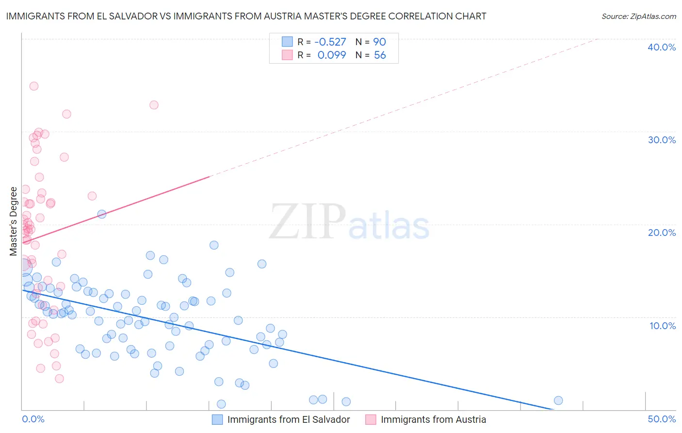 Immigrants from El Salvador vs Immigrants from Austria Master's Degree