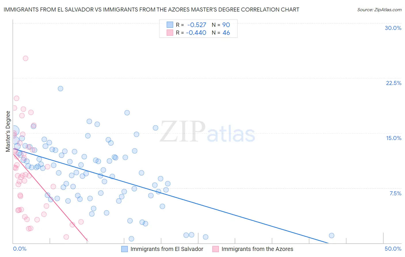 Immigrants from El Salvador vs Immigrants from the Azores Master's Degree
