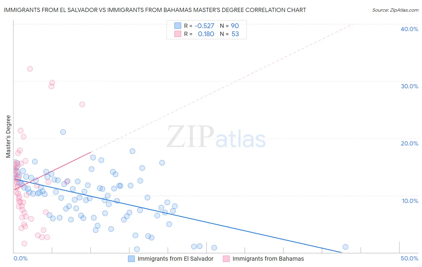 Immigrants from El Salvador vs Immigrants from Bahamas Master's Degree