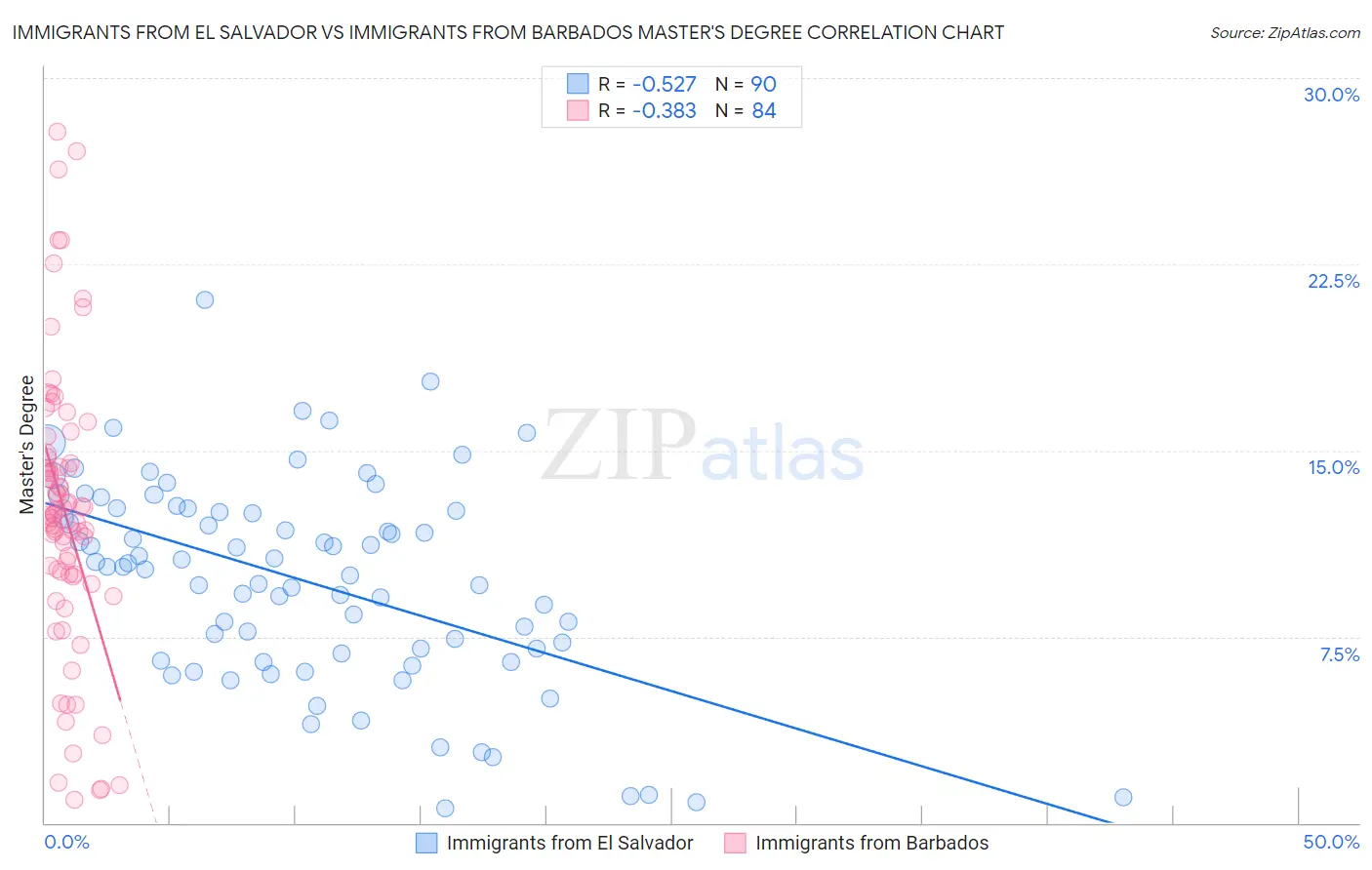 Immigrants from El Salvador vs Immigrants from Barbados Master's Degree
