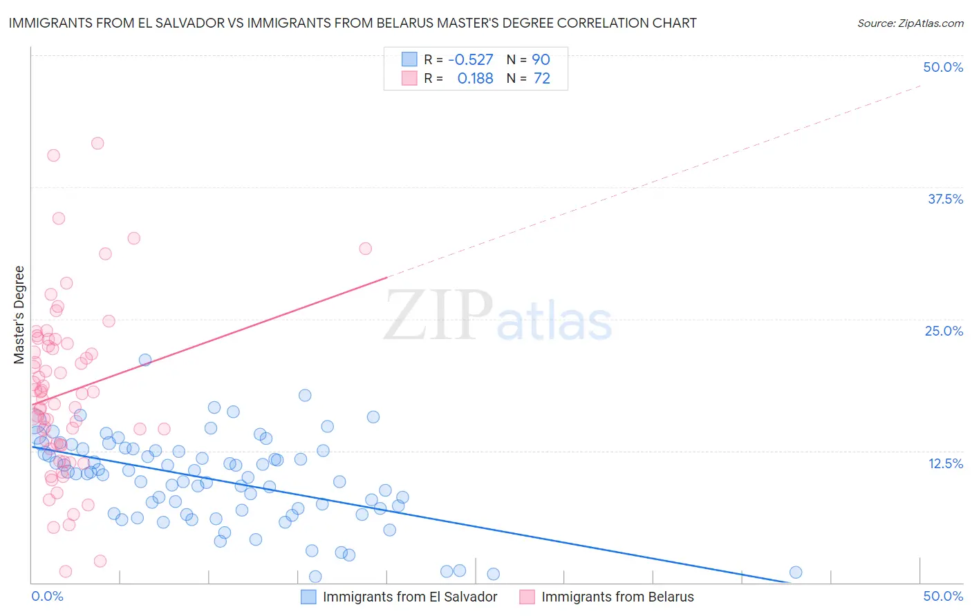Immigrants from El Salvador vs Immigrants from Belarus Master's Degree