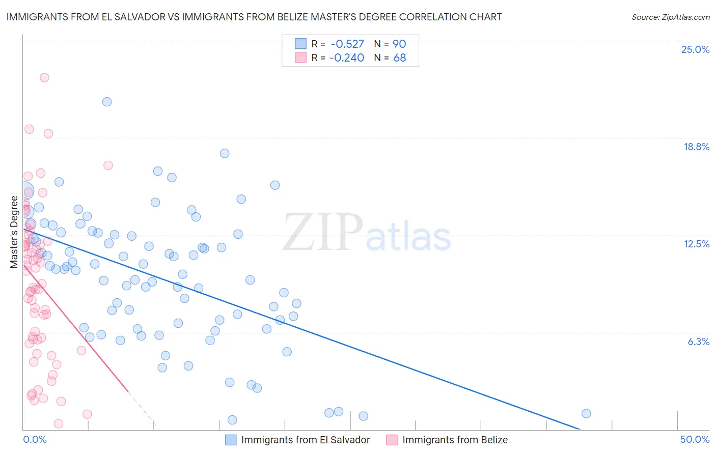 Immigrants from El Salvador vs Immigrants from Belize Master's Degree
