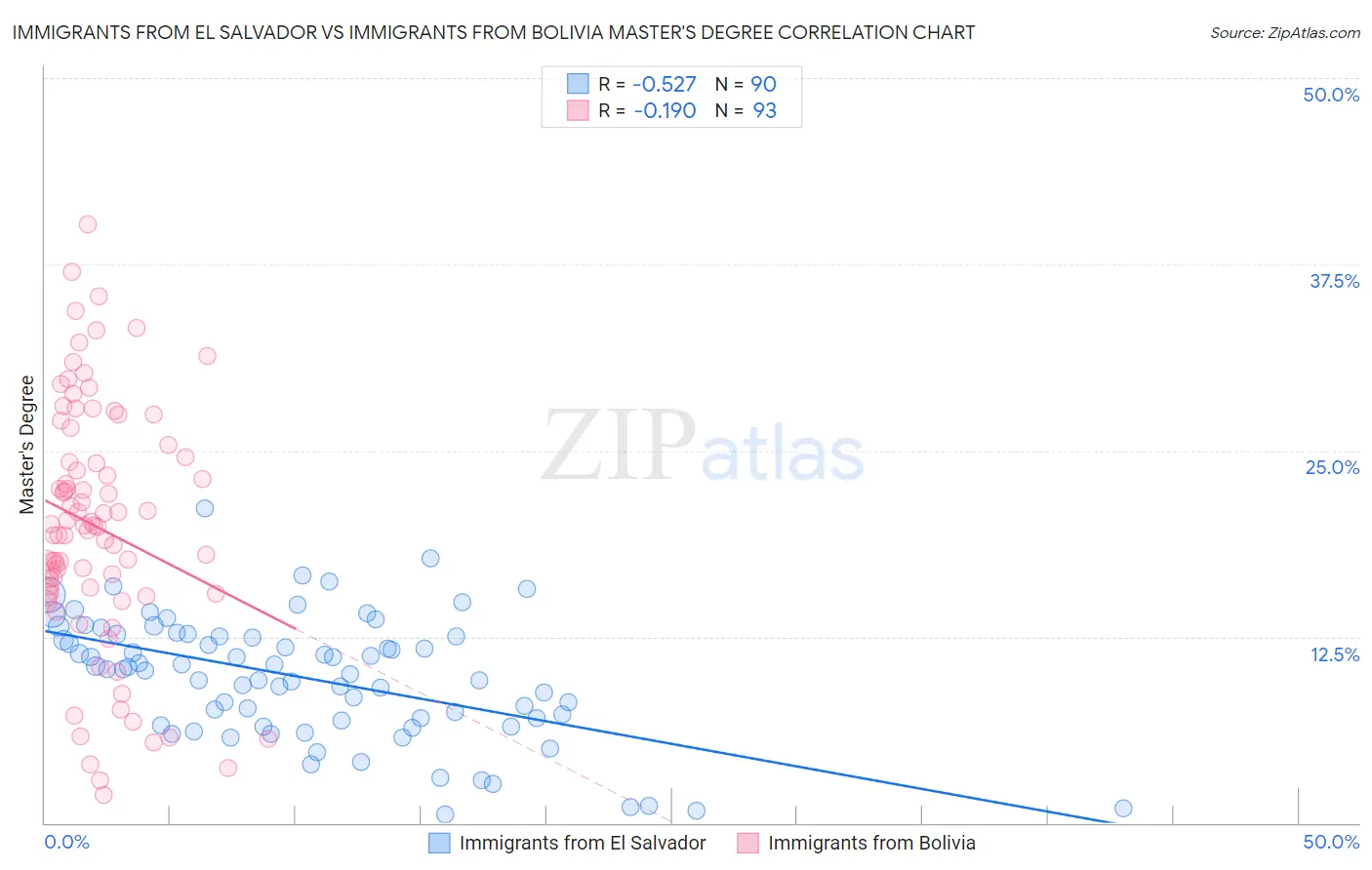 Immigrants from El Salvador vs Immigrants from Bolivia Master's Degree