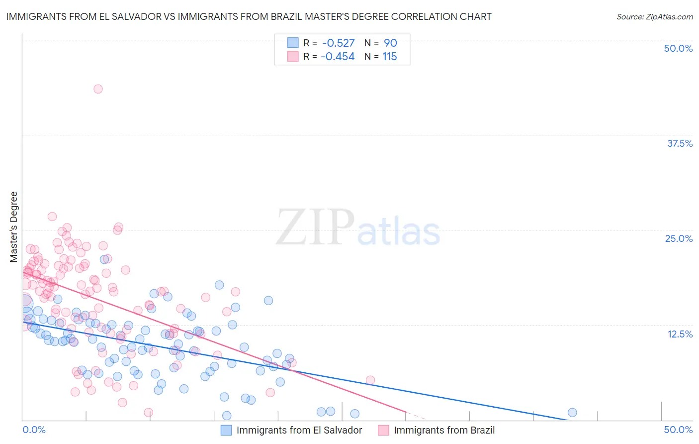 Immigrants from El Salvador vs Immigrants from Brazil Master's Degree