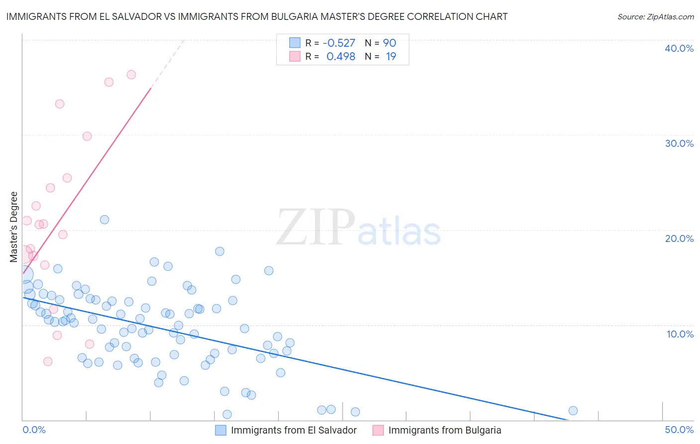 Immigrants from El Salvador vs Immigrants from Bulgaria Master's Degree