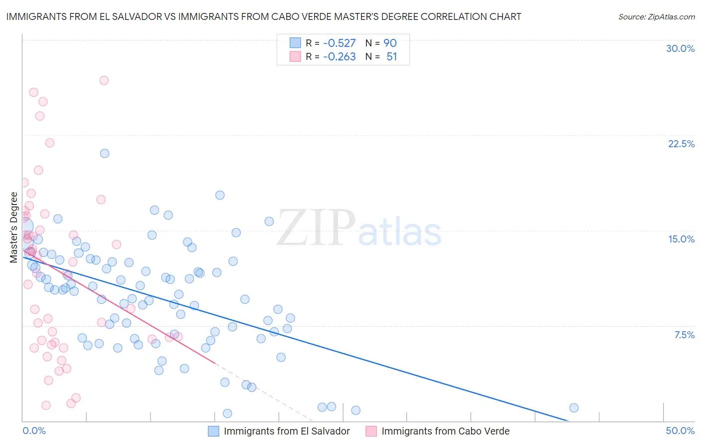 Immigrants from El Salvador vs Immigrants from Cabo Verde Master's Degree