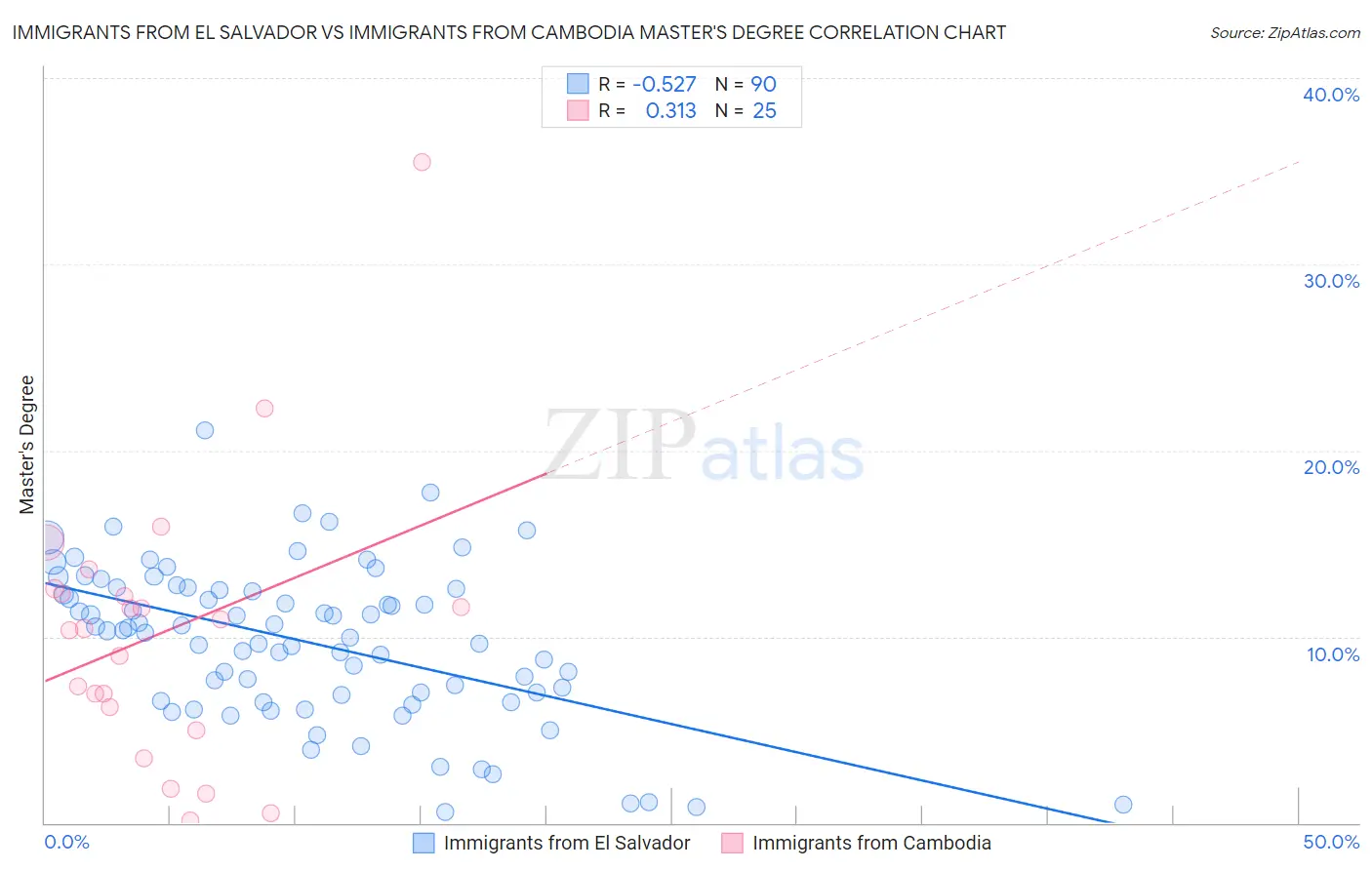 Immigrants from El Salvador vs Immigrants from Cambodia Master's Degree