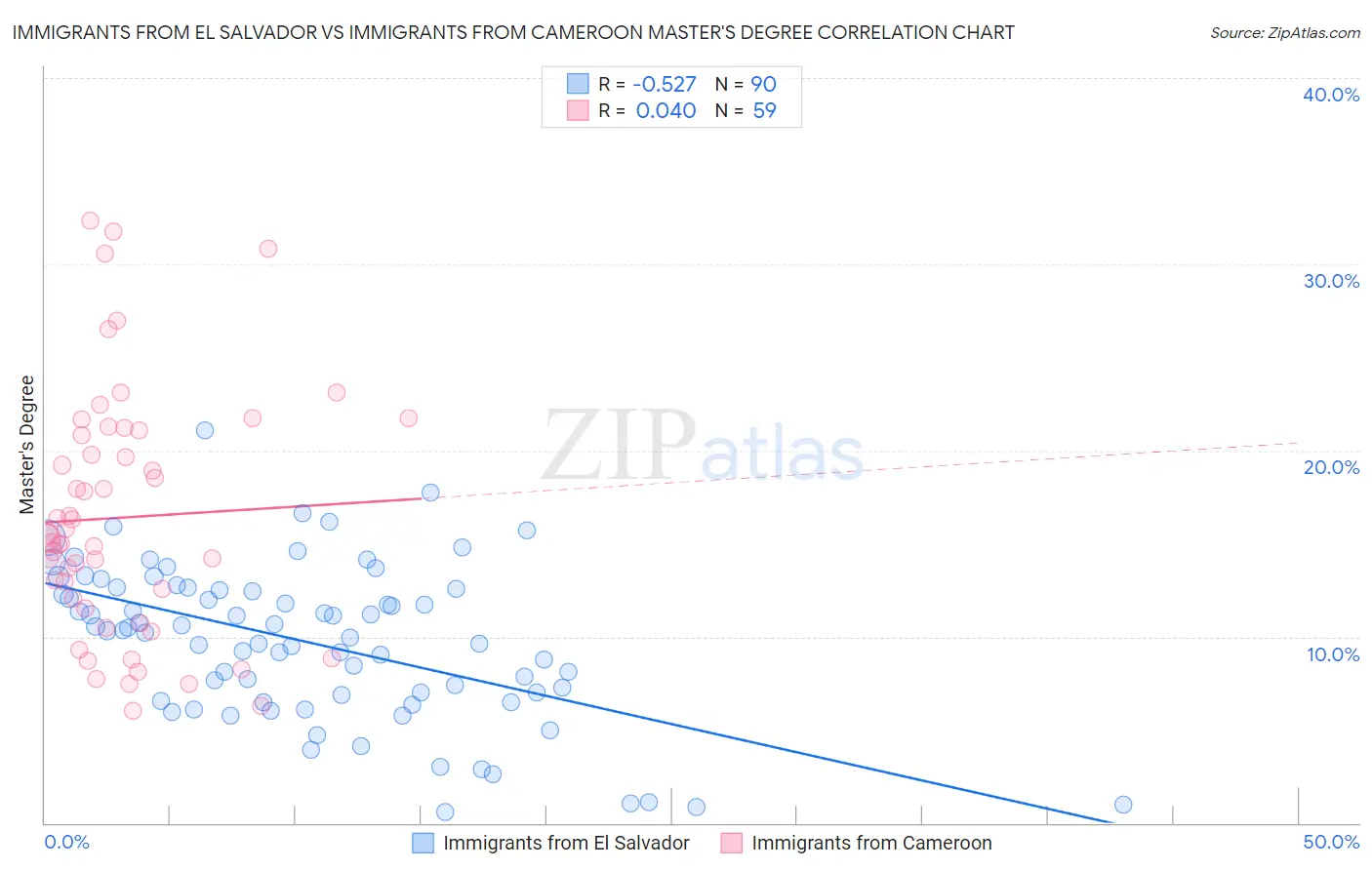 Immigrants from El Salvador vs Immigrants from Cameroon Master's Degree