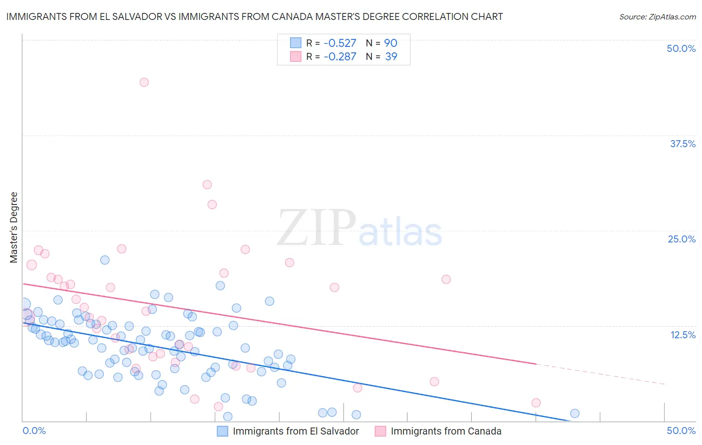 Immigrants from El Salvador vs Immigrants from Canada Master's Degree