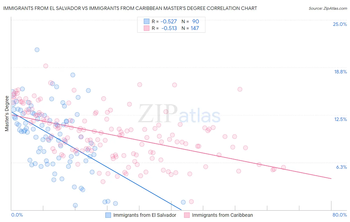 Immigrants from El Salvador vs Immigrants from Caribbean Master's Degree