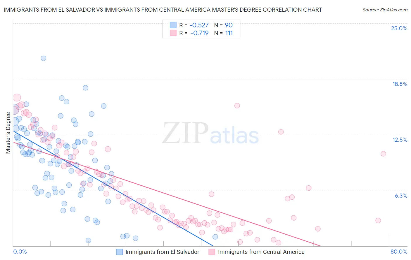 Immigrants from El Salvador vs Immigrants from Central America Master's Degree