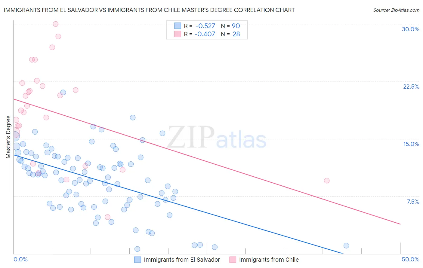 Immigrants from El Salvador vs Immigrants from Chile Master's Degree