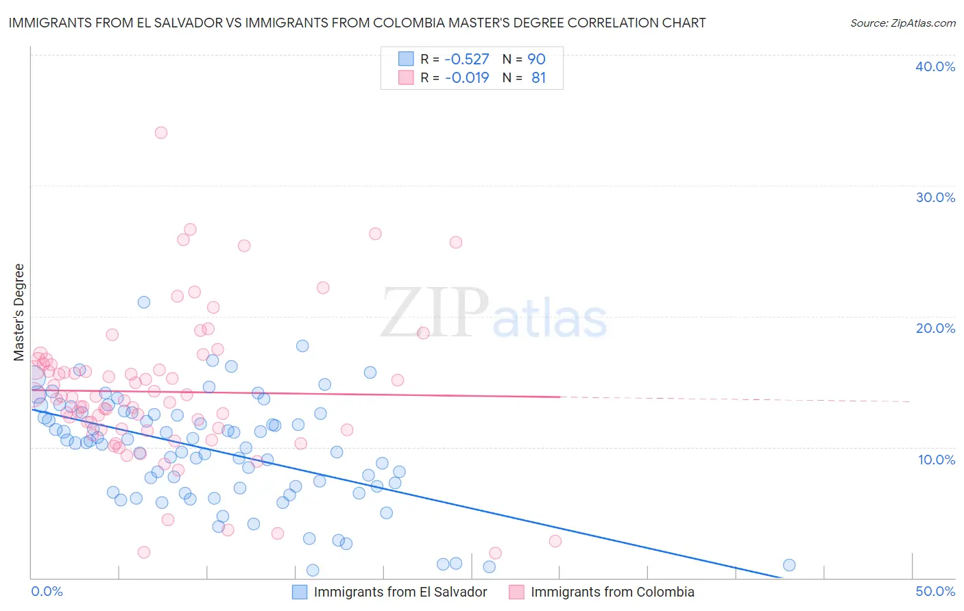 Immigrants from El Salvador vs Immigrants from Colombia Master's Degree
