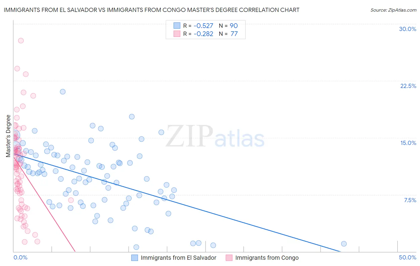 Immigrants from El Salvador vs Immigrants from Congo Master's Degree
