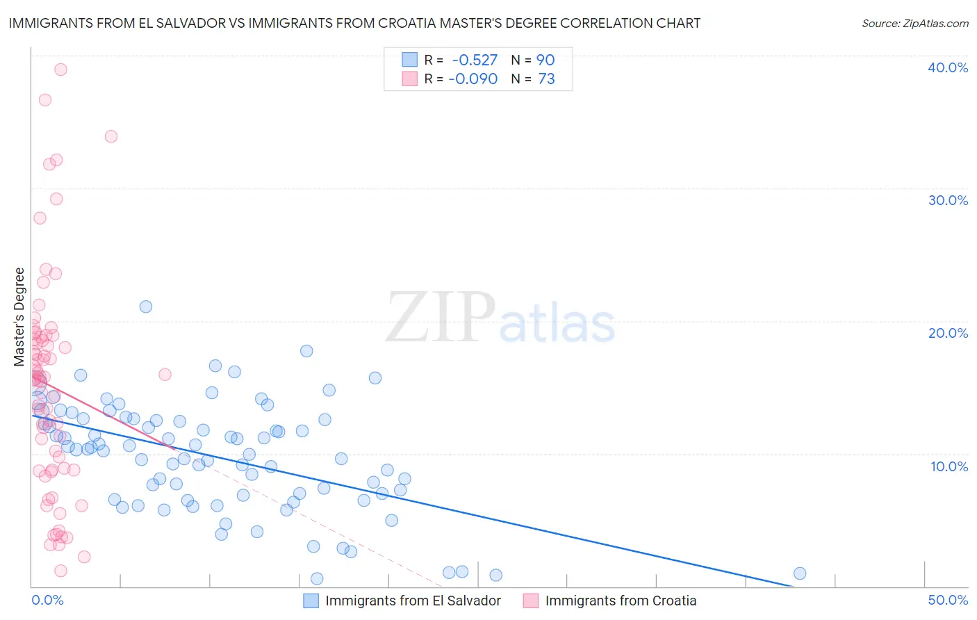 Immigrants from El Salvador vs Immigrants from Croatia Master's Degree