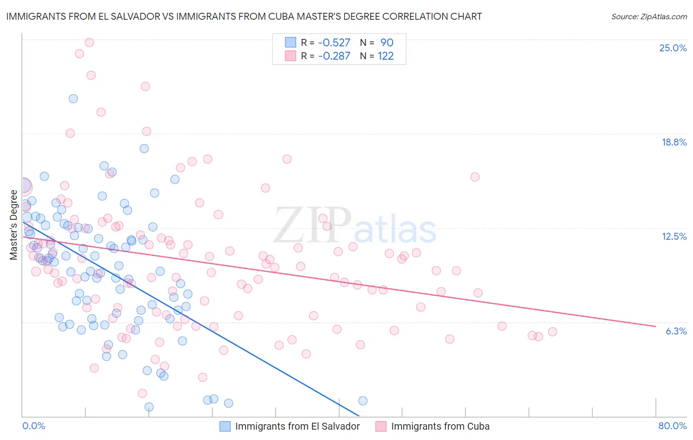 Immigrants from El Salvador vs Immigrants from Cuba Master's Degree