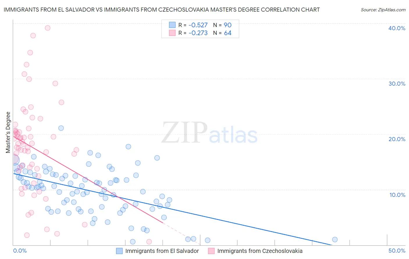 Immigrants from El Salvador vs Immigrants from Czechoslovakia Master's Degree