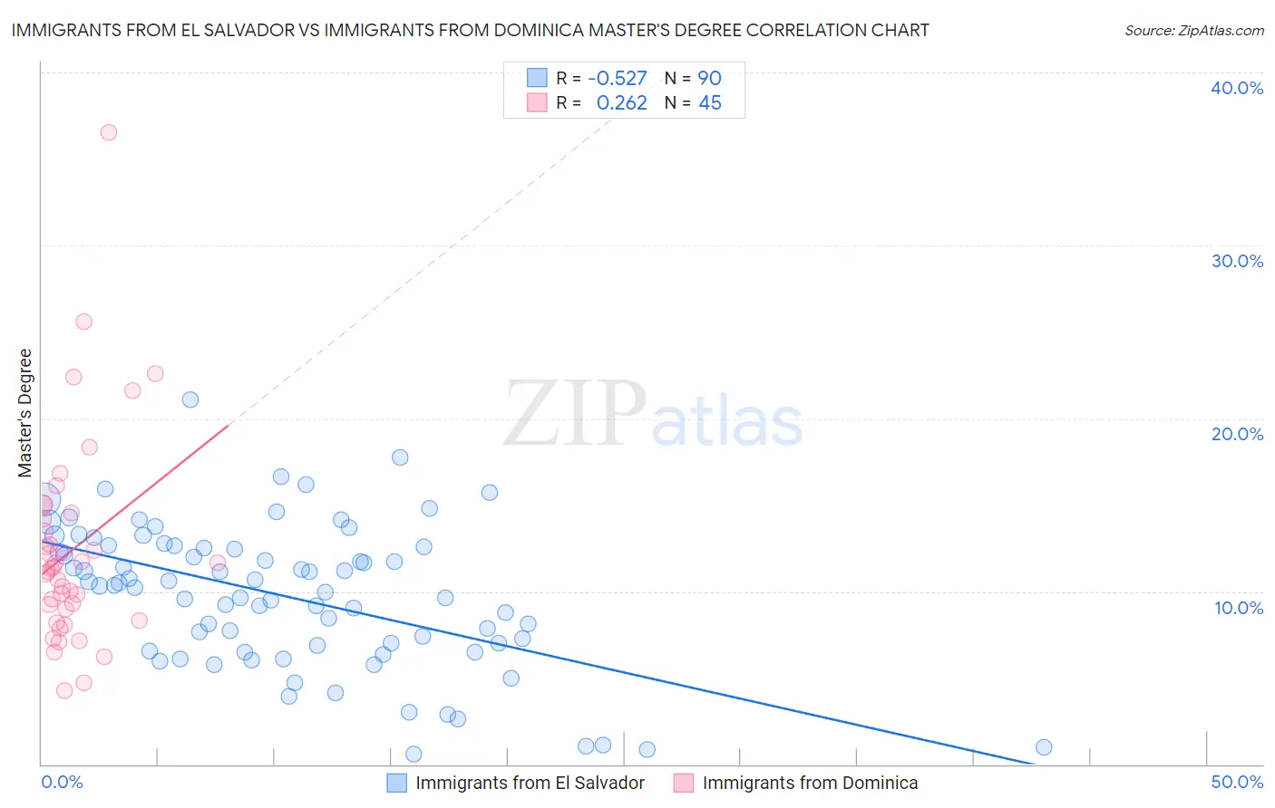 Immigrants from El Salvador vs Immigrants from Dominica Master's Degree