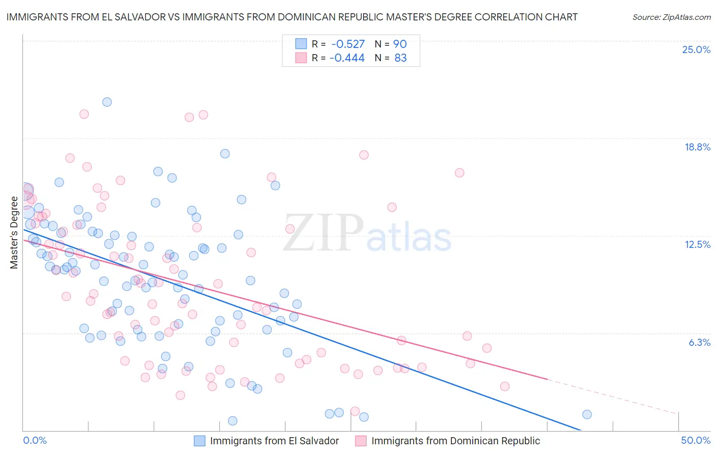 Immigrants from El Salvador vs Immigrants from Dominican Republic Master's Degree