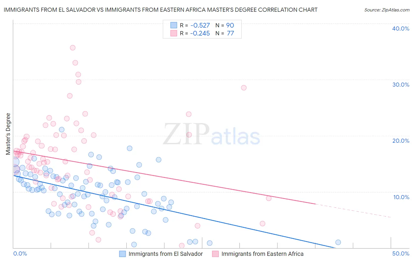 Immigrants from El Salvador vs Immigrants from Eastern Africa Master's Degree