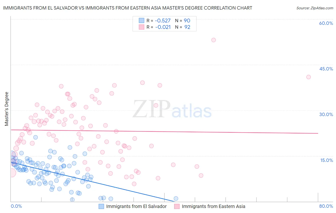 Immigrants from El Salvador vs Immigrants from Eastern Asia Master's Degree