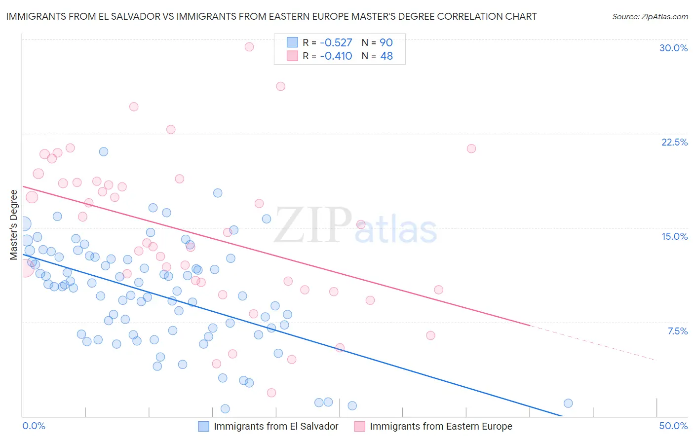 Immigrants from El Salvador vs Immigrants from Eastern Europe Master's Degree
